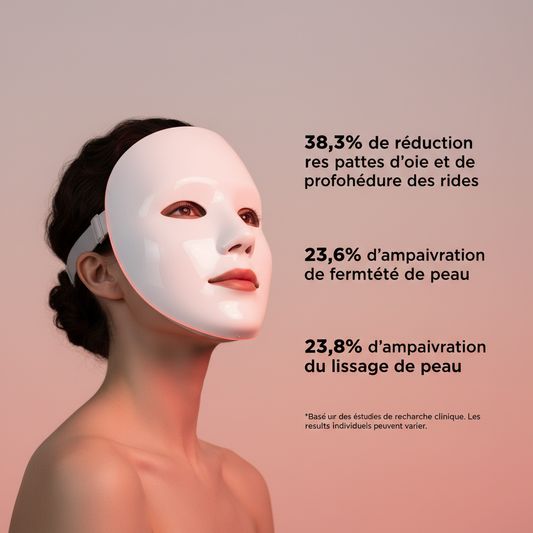Résultats cliniques masque LED en français - 38,3% rides, 23,6% fermeté, 23,8% lissage